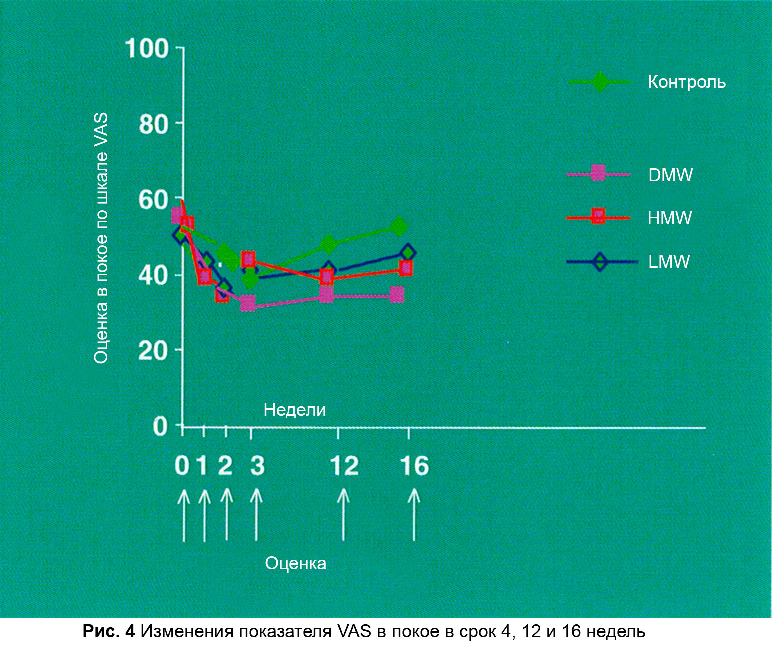 Изменения показателя VAS в покое в срок 4, 12 и 16 недель график 4 Ренехавис
