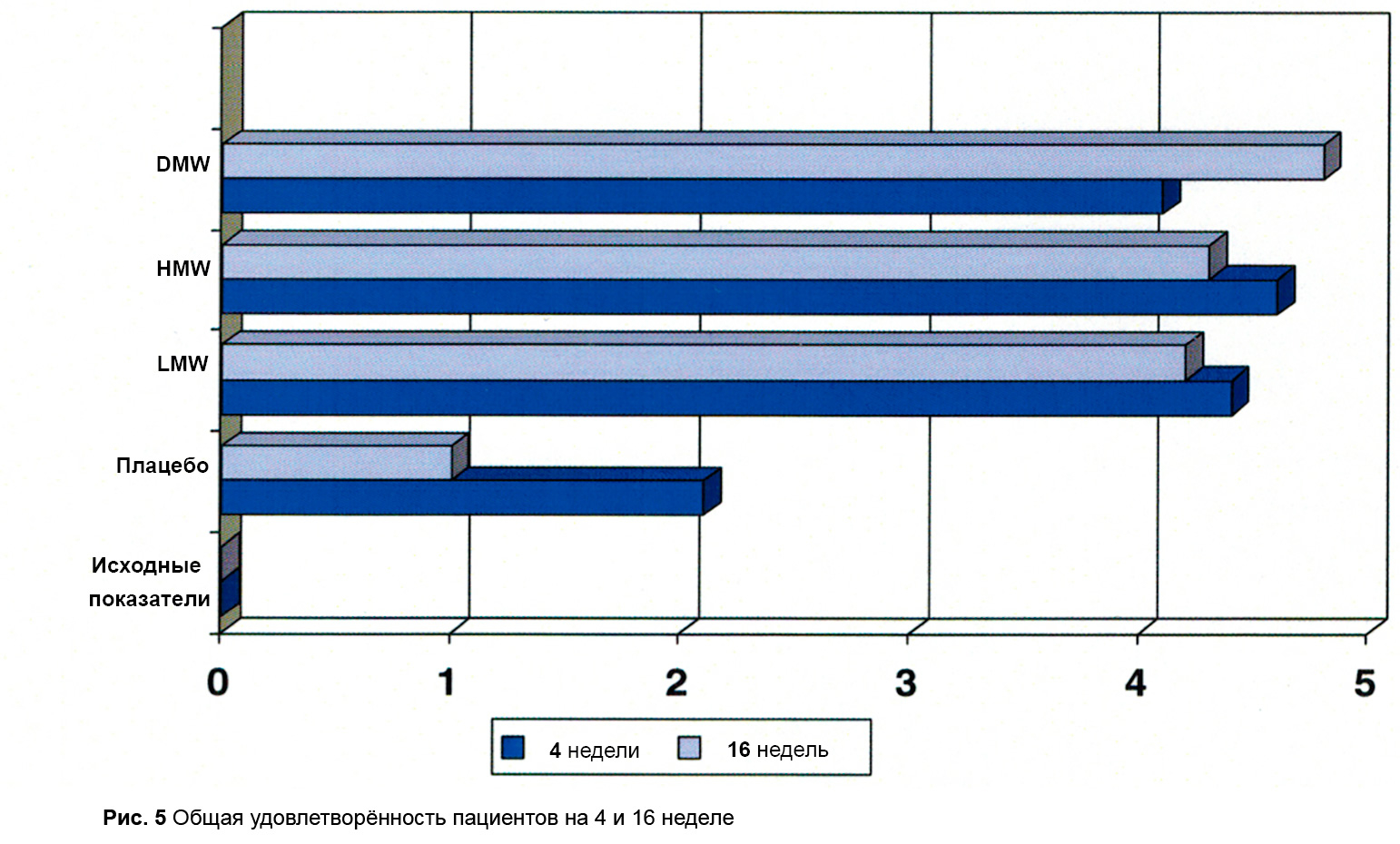 Общая удовлетворенность пациентов на 4 и 16 неделе график 5 РнехаВис