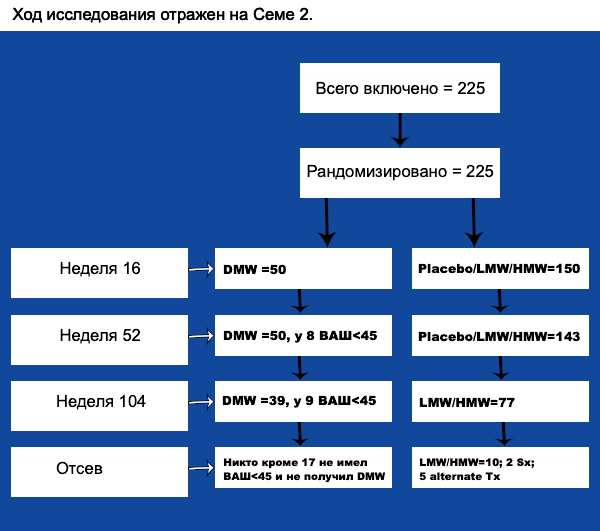 Результаты хода исследования РенехаВис RenehaVis