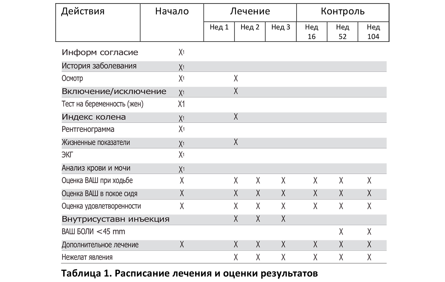 Таблица №1. Расписание лечения боли в суставах и оценка результатов